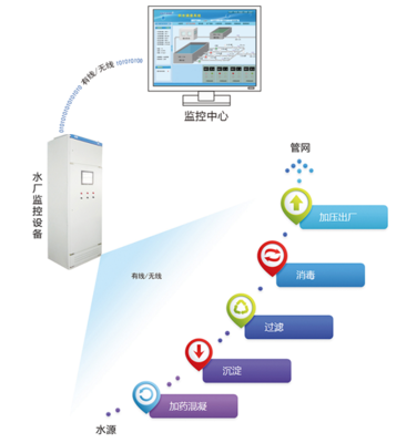 智慧水廠監(jiān)控方案 DATA-9201系統(tǒng)在現(xiàn)代化水廠中的應(yīng)用